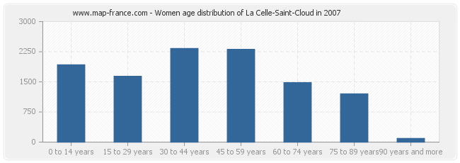 Women age distribution of La Celle-Saint-Cloud in 2007